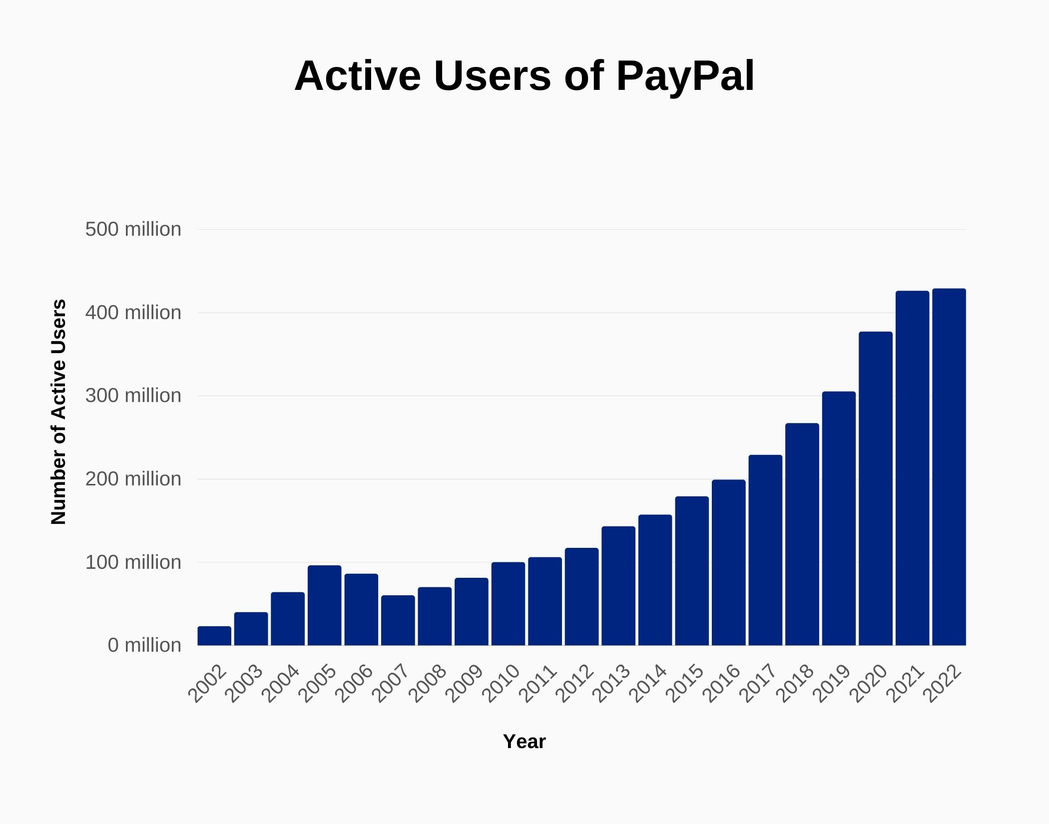 PayPal Revenue and Growth Statistics (2023) SignHouse
